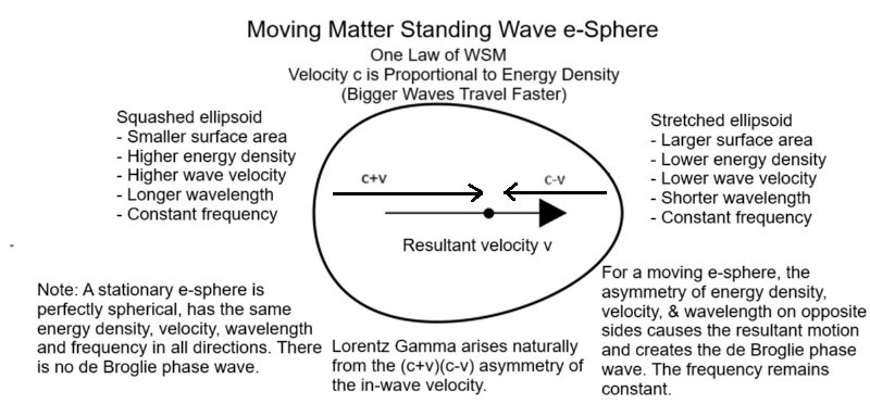 Moving matter standing-wave e-sphere showing asymmetric wave velocity, energy density and de Broglie motion