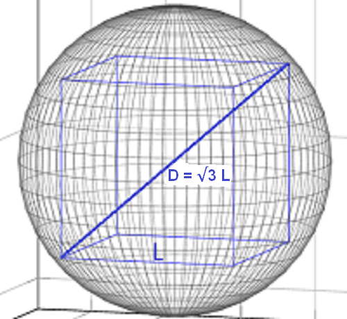 E-sphere surrounding a cube showing the cube diagonal D equals square root of three times side length L