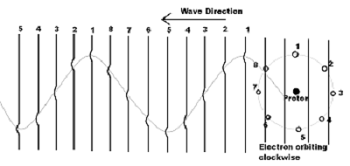 Plane wavefronts carrying a sequence of curved disturbances generated by a bound electron around a proton