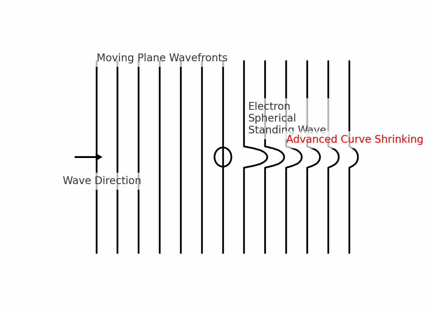 Animated WSM diagram of a curved wavefront pattern propagating away from an e-sphere and changing with distance