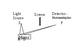 Fig. 4 When light reflects from only part of the mirror, then the waves cancel out, and no light is observed at P.