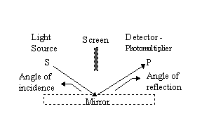Feynman - Fig.1 The classical view of the world says that the mirror will reflect light where the angle of incidence is equal to the angle of reflection.