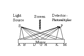 Feynman - Fig. 3 The quantum view of the world says that light has an equal amplitude to reflect from every part of the mirror, from A to M.