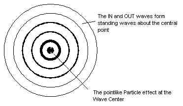 The Wave Structure of Matter in Space.
