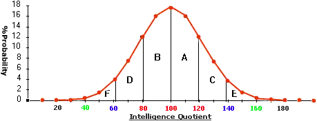 Intelligence IQ Percentile - Normal Distribution Curve