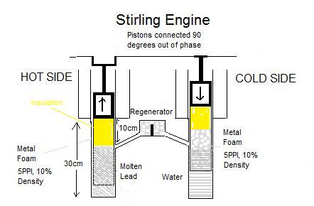 Stirling enginge - about to transfer working gas to hot side